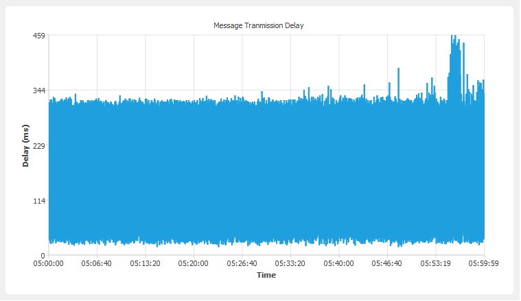 Delay Chart